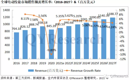 2027年前全球市場(chǎng)電動(dòng)絞盤(pán)銷售額及增長(zhǎng)率預(yù)估值